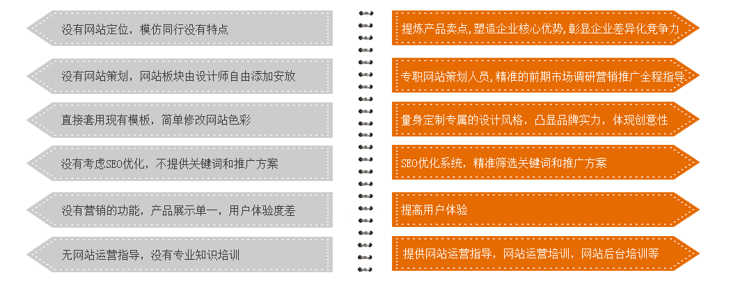 傳統(tǒng)網(wǎng)站與營(yíng)銷型網(wǎng)站的區(qū)別